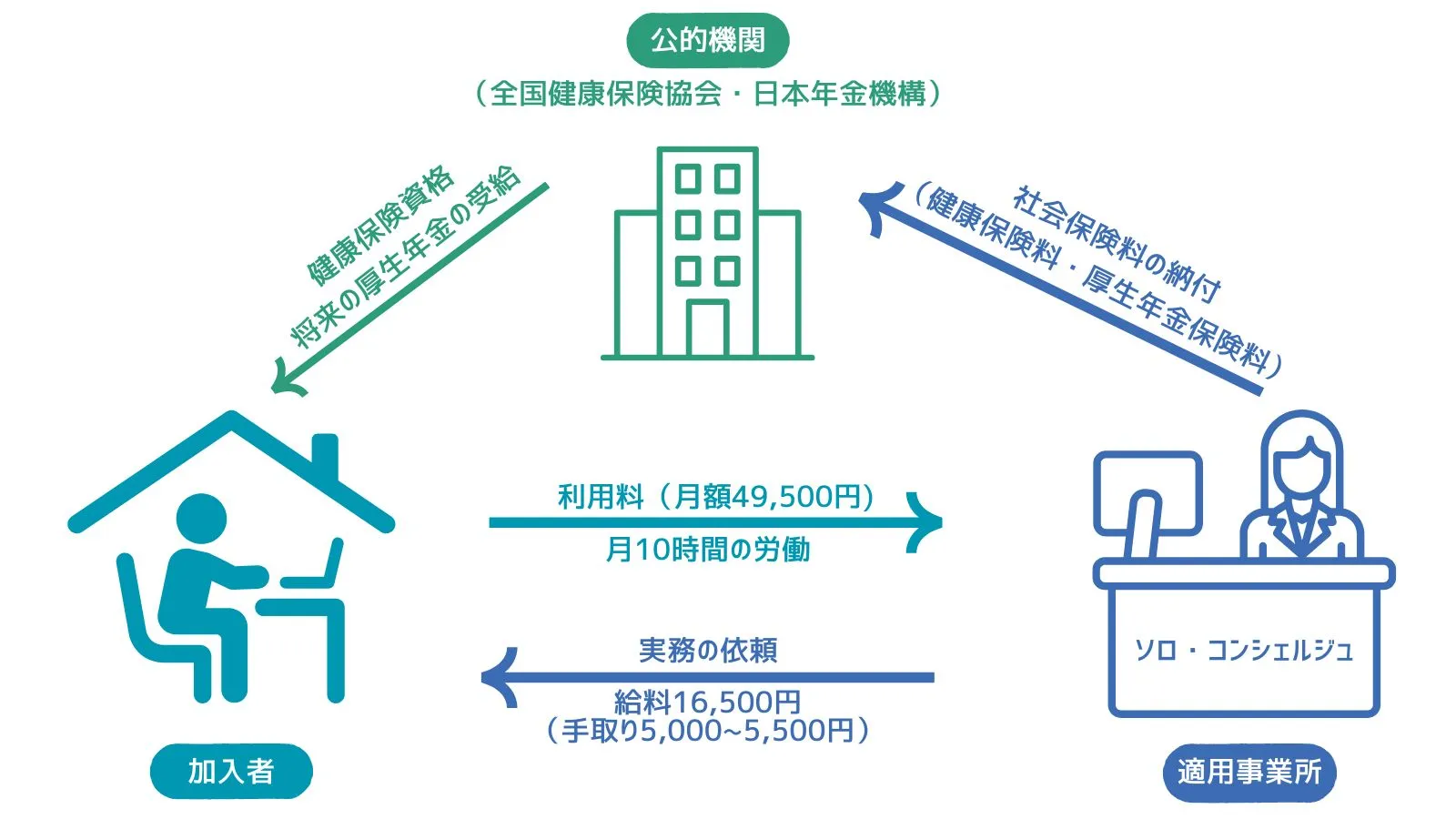 ソロ・コンシェルジュの仕組み図解